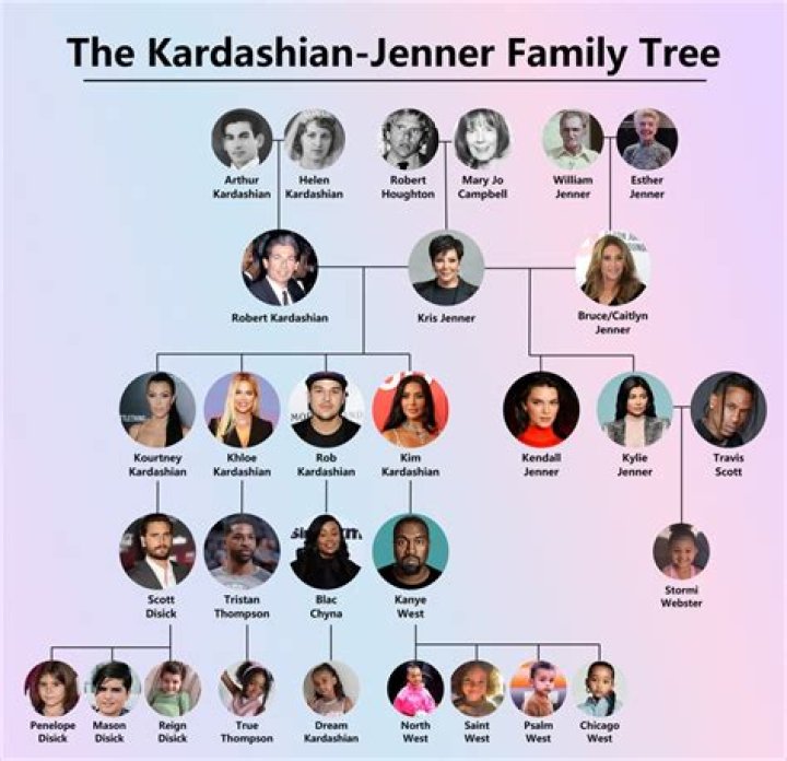 Kardashian Family Ages Listed In Chronological Order