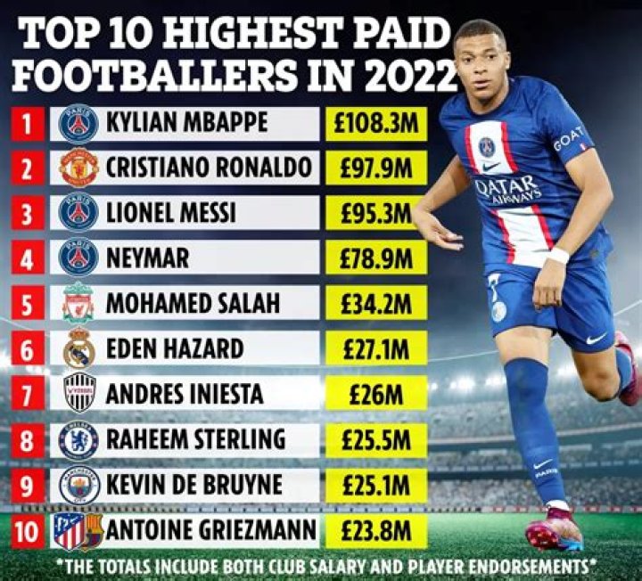 Lionel Messi Leads The List Of Highest Paid Soccer Players In The World