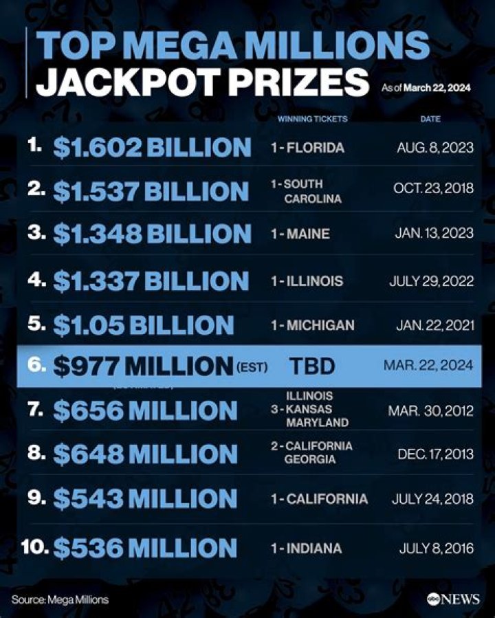 That $1.5 Billion Mega Millions Jackpot Is Still Unclaimed After More Than Four Months