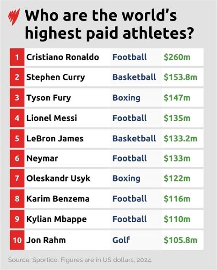 The 20 Highest-Paid Athletes Of The Year