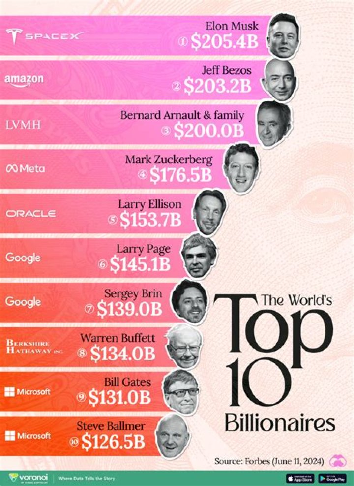 There Are No More $200 Billionaires In The World