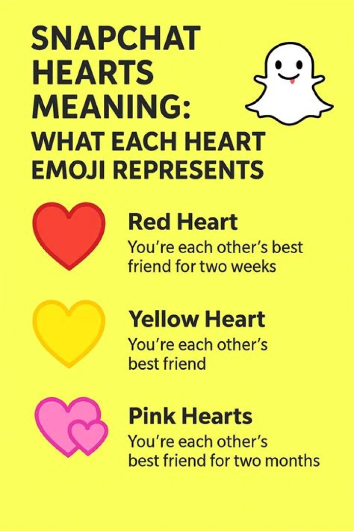 Unlocking The Secrets Of Multiple Yellow Hearts On Snapchat