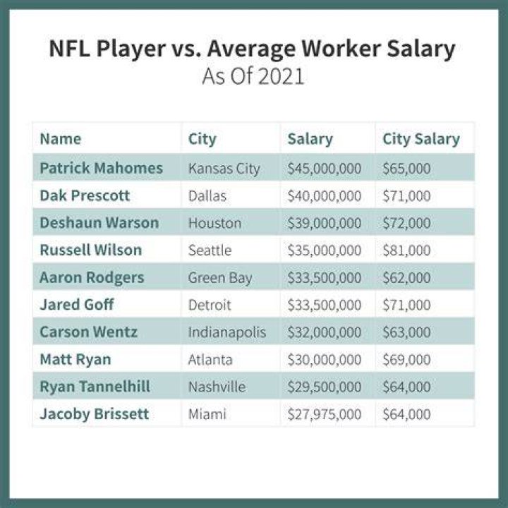 Will Compton NFL Contracts, Salaries And Earnings